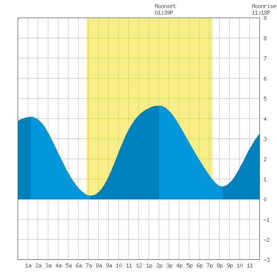 Sunny Point Army Base tide chart for Saturday, September 13, 2025