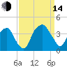 Sunny Point Army Base tide chart for Sunday, September 14, 2025