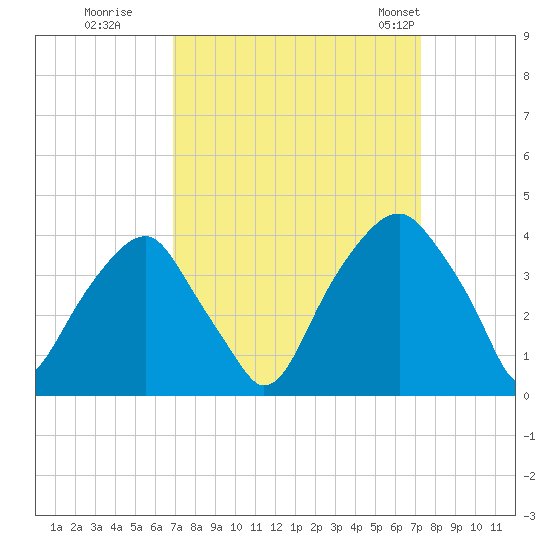 Sunny Point Army Base tide chart for Wednesday, September 17, 2025