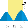 Sunny Point Army Base tide chart for Wednesday, September 17, 2025