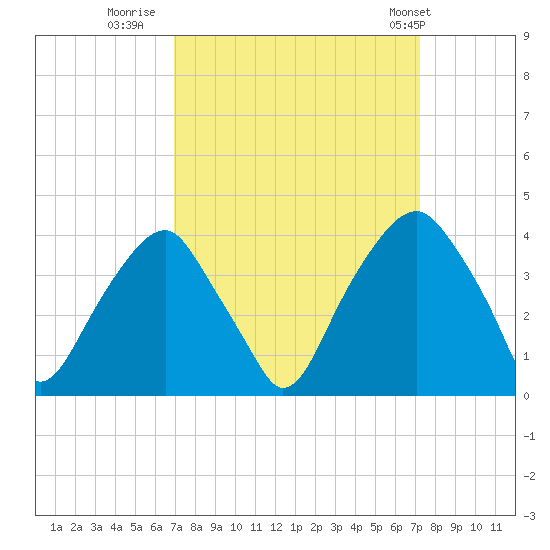 Sunny Point Army Base tide chart for Thursday, September 18, 2025