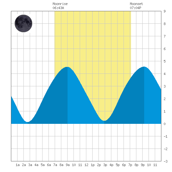Sunny Point Army Base tide chart for Sunday, September 21, 2025