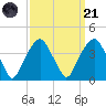 Sunny Point Army Base tide chart for Sunday, September 21, 2025