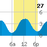 Sunny Point Army Base tide chart for Saturday, September 27, 2025