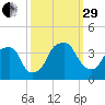 Sunny Point Army Base tide chart for Monday, September 29, 2025