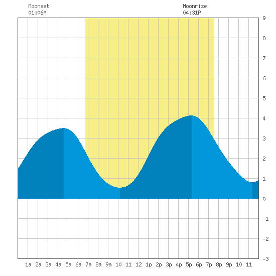 Sunny Point Army Base tide chart for Tuesday, September 2, 2025