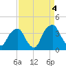 Sunny Point Army Base tide chart for Thursday, September 4, 2025