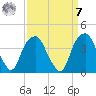 Sunny Point Army Base tide chart for Sunday, September 7, 2025