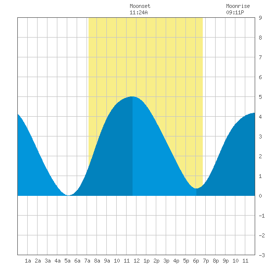 Sunny Point Army Base tide chart for Friday, October 10, 2025