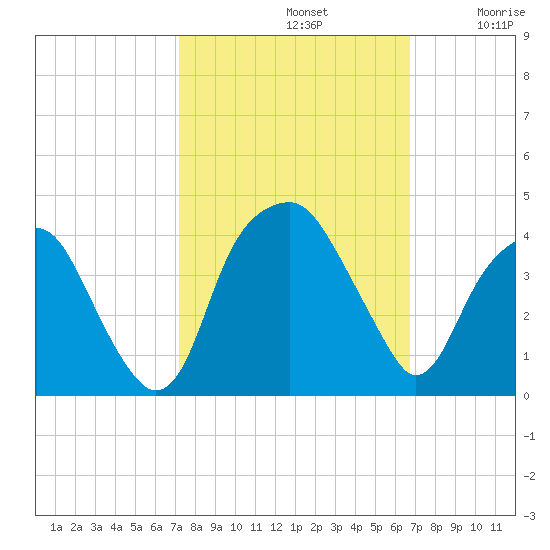 Sunny Point Army Base tide chart for Saturday, October 11, 2025