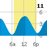 Sunny Point Army Base tide chart for Saturday, October 11, 2025