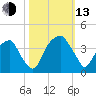 Sunny Point Army Base tide chart for Monday, October 13, 2025