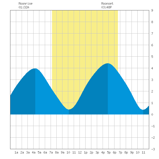 Sunny Point Army Base tide chart for Wednesday, October 15, 2025