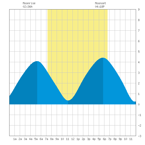 Sunny Point Army Base tide chart for Thursday, October 16, 2025