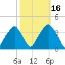 Sunny Point Army Base tide chart for Thursday, October 16, 2025