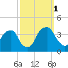 Sunny Point Army Base tide chart for Wednesday, October 1, 2025