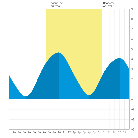 Sunny Point Army Base tide chart for Wednesday, October 22, 2025