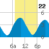 Sunny Point Army Base tide chart for Wednesday, October 22, 2025