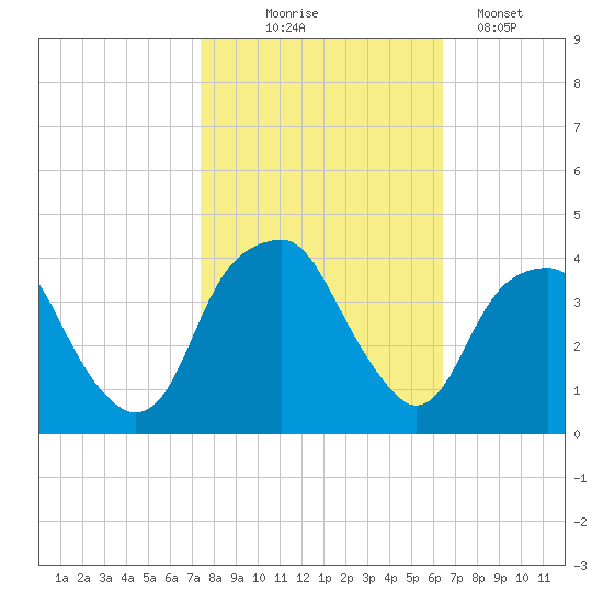 Sunny Point Army Base tide chart for Friday, October 24, 2025
