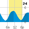 Sunny Point Army Base tide chart for Friday, October 24, 2025