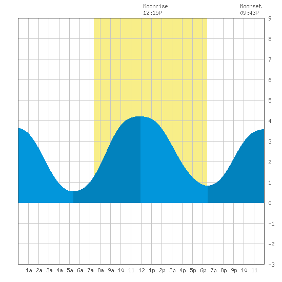 Sunny Point Army Base tide chart for Sunday, October 26, 2025