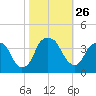 Sunny Point Army Base tide chart for Sunday, October 26, 2025