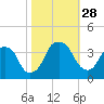 Sunny Point Army Base tide chart for Tuesday, October 28, 2025