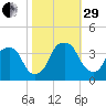 Sunny Point Army Base tide chart for Wednesday, October 29, 2025
