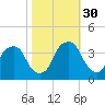 Sunny Point Army Base tide chart for Thursday, October 30, 2025