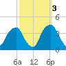 Sunny Point Army Base tide chart for Friday, October 3, 2025