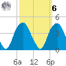 Sunny Point Army Base tide chart for Monday, October 6, 2025