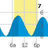 Sunny Point Army Base tide chart for Tuesday, October 7, 2025