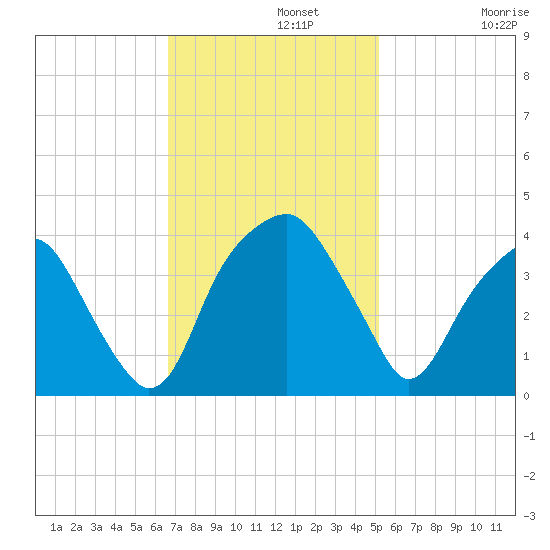 Sunny Point Army Base tide chart for Monday, November 10, 2025