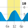 Sunny Point Army Base tide chart for Monday, November 10, 2025