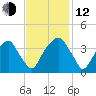 Sunny Point Army Base tide chart for Wednesday, November 12, 2025