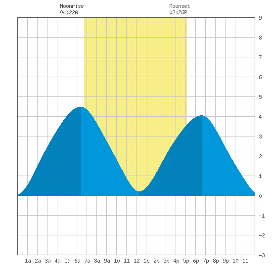 Sunny Point Army Base tide chart for Monday, November 17, 2025
