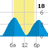 Sunny Point Army Base tide chart for Tuesday, November 18, 2025