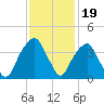 Sunny Point Army Base tide chart for Wednesday, November 19, 2025
