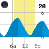 Sunny Point Army Base tide chart for Thursday, November 20, 2025