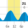 Sunny Point Army Base tide chart for Friday, November 21, 2025