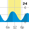 Sunny Point Army Base tide chart for Monday, November 24, 2025