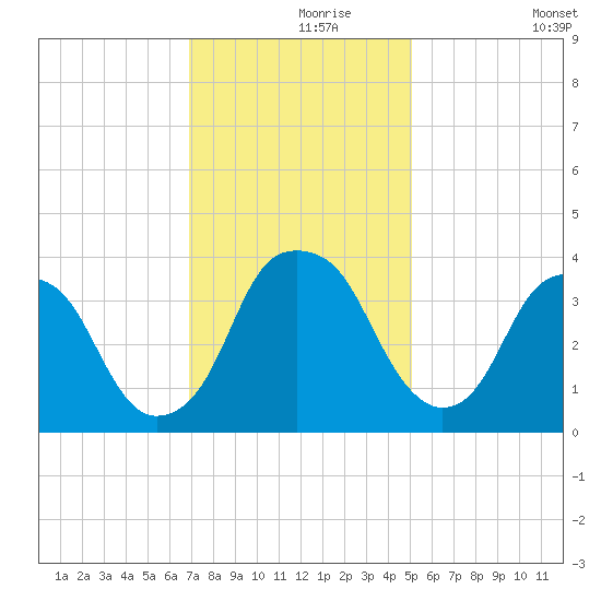 Sunny Point Army Base tide chart for Wednesday, November 26, 2025