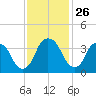 Sunny Point Army Base tide chart for Wednesday, November 26, 2025