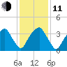 Sunny Point Army Base tide chart for Thursday, December 11, 2025