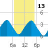 Sunny Point Army Base tide chart for Saturday, December 13, 2025