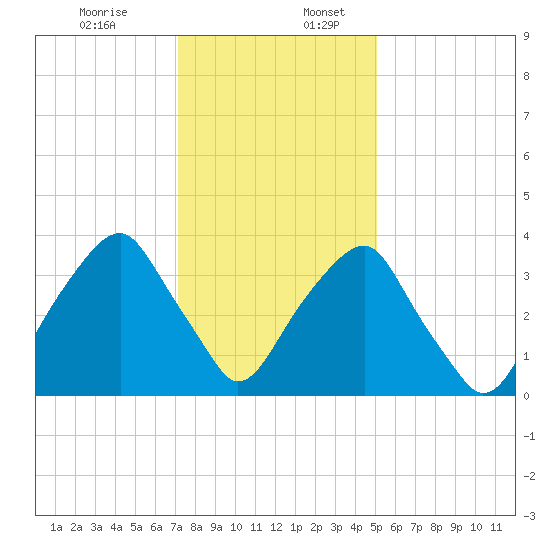 Sunny Point Army Base tide chart for Sunday, December 14, 2025