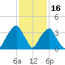 Sunny Point Army Base tide chart for Tuesday, December 16, 2025