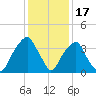 Sunny Point Army Base tide chart for Wednesday, December 17, 2025