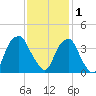 Sunny Point Army Base tide chart for Monday, December 1, 2025