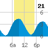 Sunny Point Army Base tide chart for Sunday, December 21, 2025
